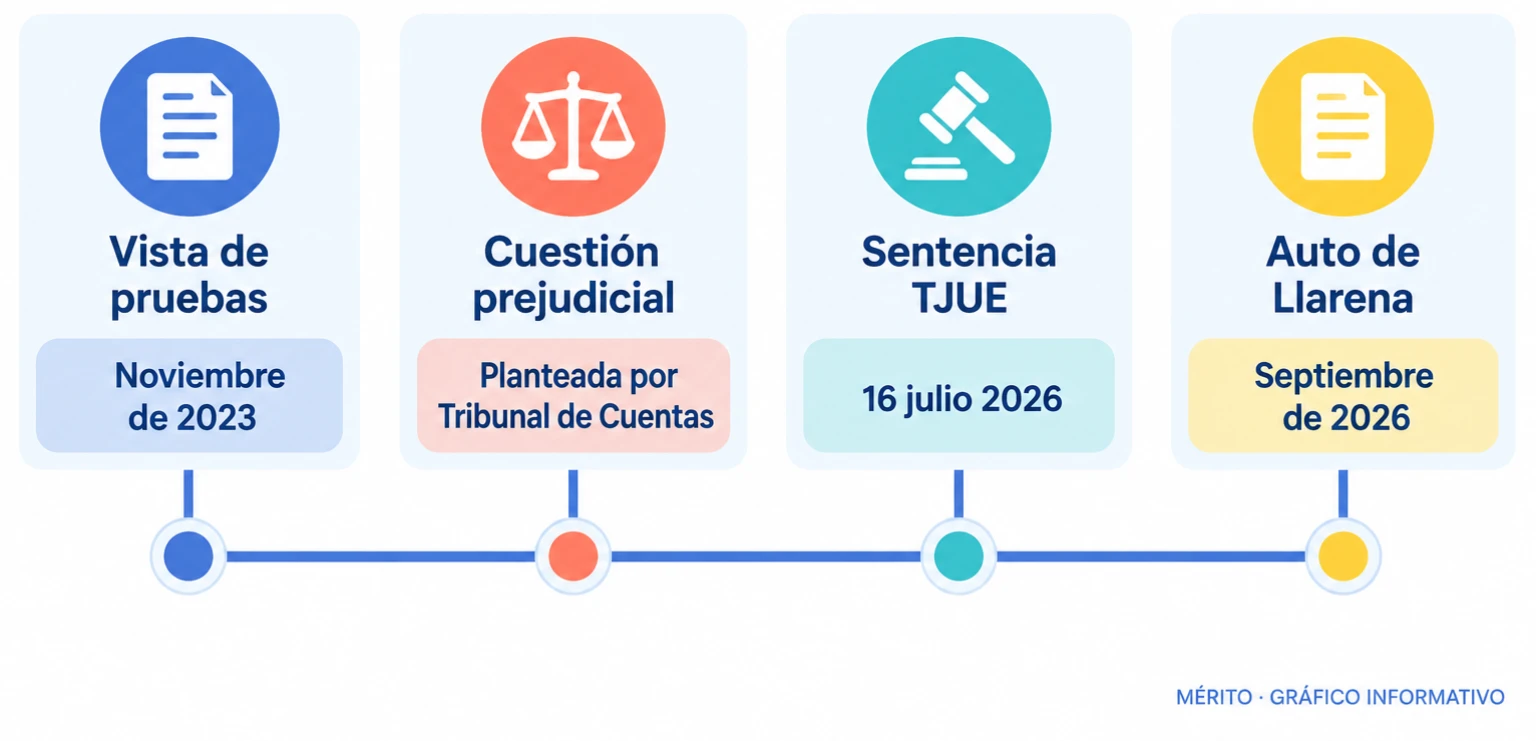 Línea de tiempo con la vista de pruebas de noviembre de 2023, la cuestión prejudicial, la sentencia del TJUE de julio de 2026 y el auto de Llarena de septiembre de 2026.