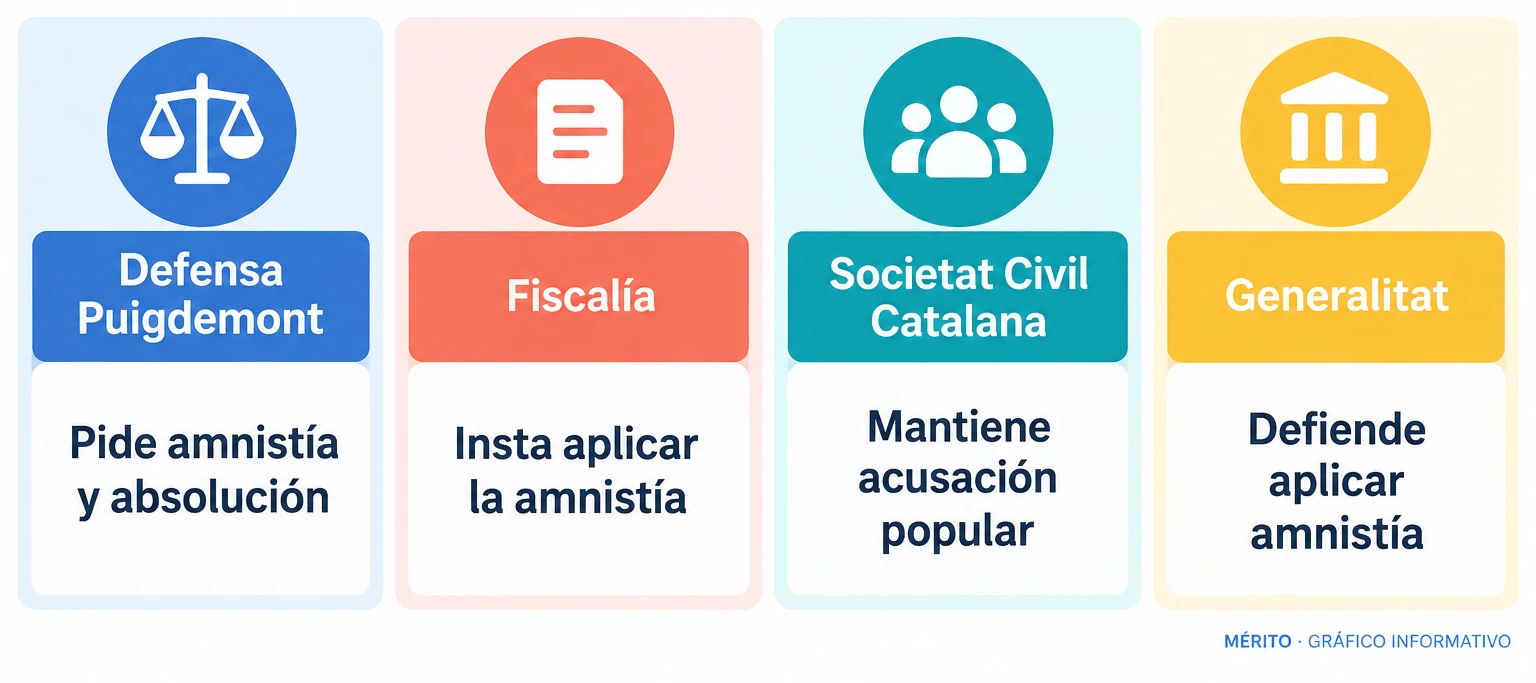 Comparación de posiciones: defensa y fiscalía piden amnistía, Societat Civil Catalana mantiene la acusación y la Generalitat respalda la amnistía.