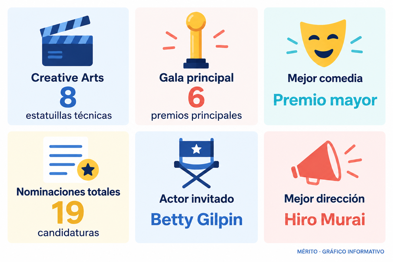 Infografía comparativa con los 14 premios de La maldición de Widow's Bay distribuidos entre los Creative Arts (8) y la gala principal (6), con nominaciones totales y ganadores destacados.
