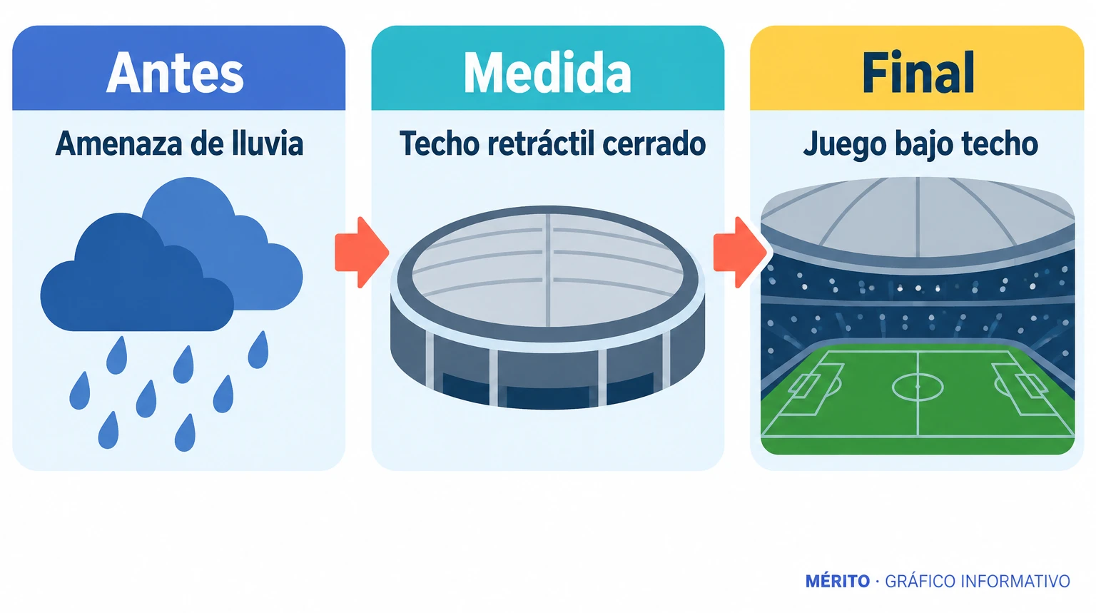 Proceso que muestra la amenaza de lluvia, el cierre del techo retráctil y la disputa de la final bajo cubierta.