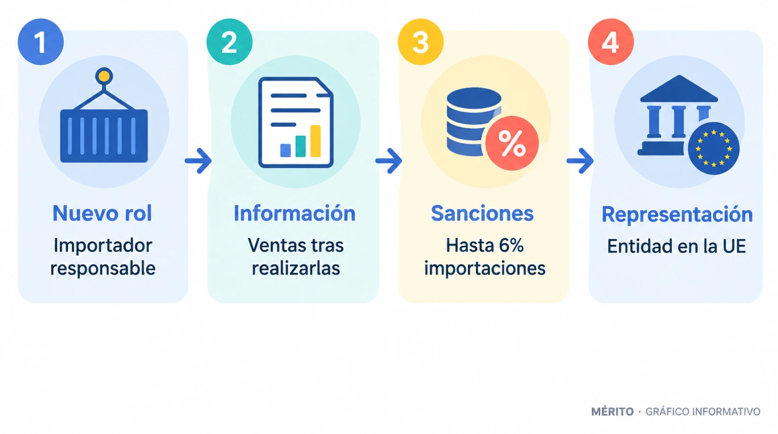 Diagrama de proceso con las obligaciones de las plataformas de comercio electrónico y el nuevo régimen de sanciones.