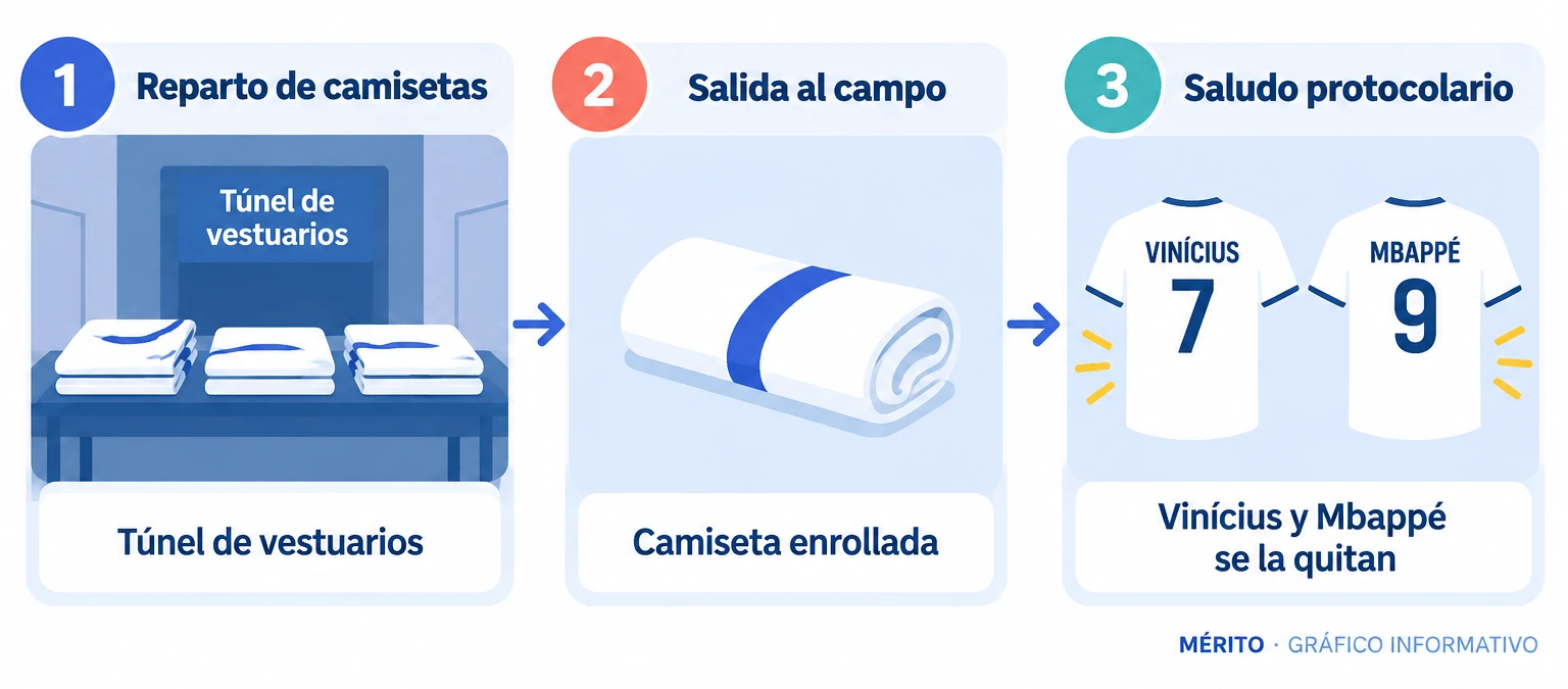 Línea de tiempo con tres momentos: reparto de camisetas en el túnel, salida al campo con la camiseta enrollada y gesto de Vinícius y Mbappé quitándosela antes del saludo.