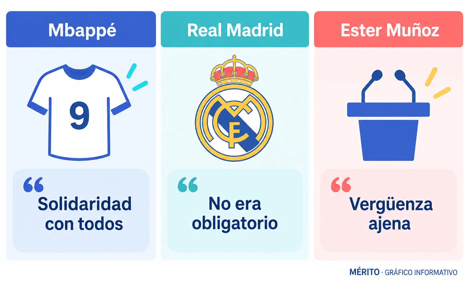 Comparación de tres posturas: Mbappé apela a solidaridad general, el Real Madrid afirma que la camiseta no era obligatoria y Ester Muñoz califica el gesto de vergüenza ajena.
