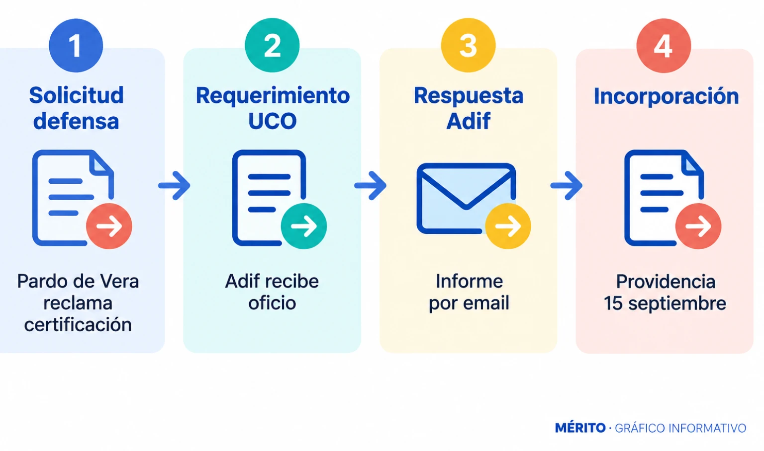 Diagrama de proceso con cuatro etapas: solicitud de la defensa de Pardo de Vera, requerimiento de la UCO a Adif, respuesta por correo electrónico e incorporación a la causa por providencia judicial.