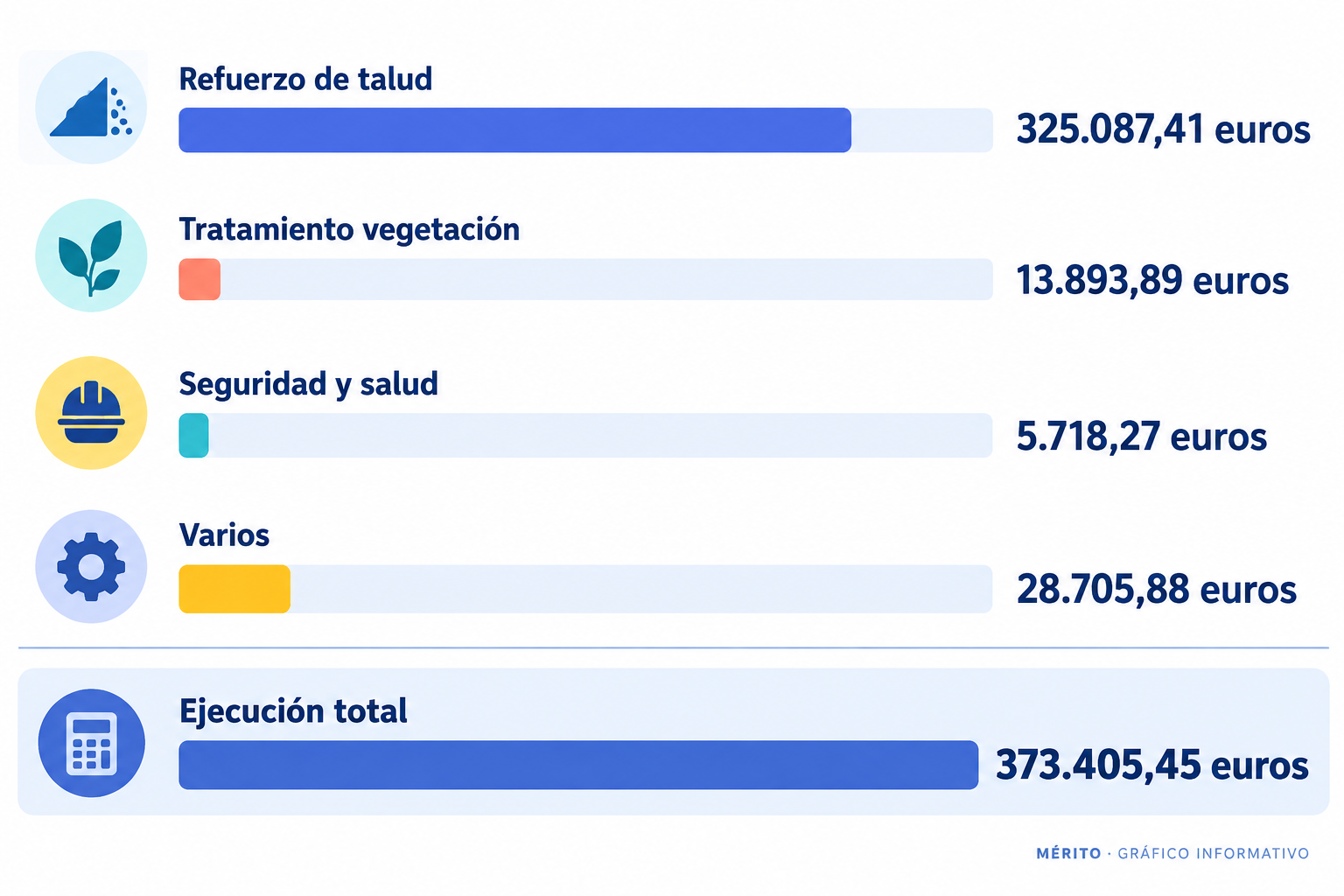 Comparativa de las partidas certificadas por Adif: refuerzo de talud, tratamiento de vegetación, seguridad y salud, varios y total de ejecución material.