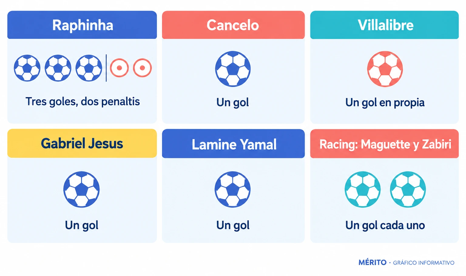 Infografía con el reparto de goles del Barcelona y el Racing, encabezado por el triplete de Raphinha.