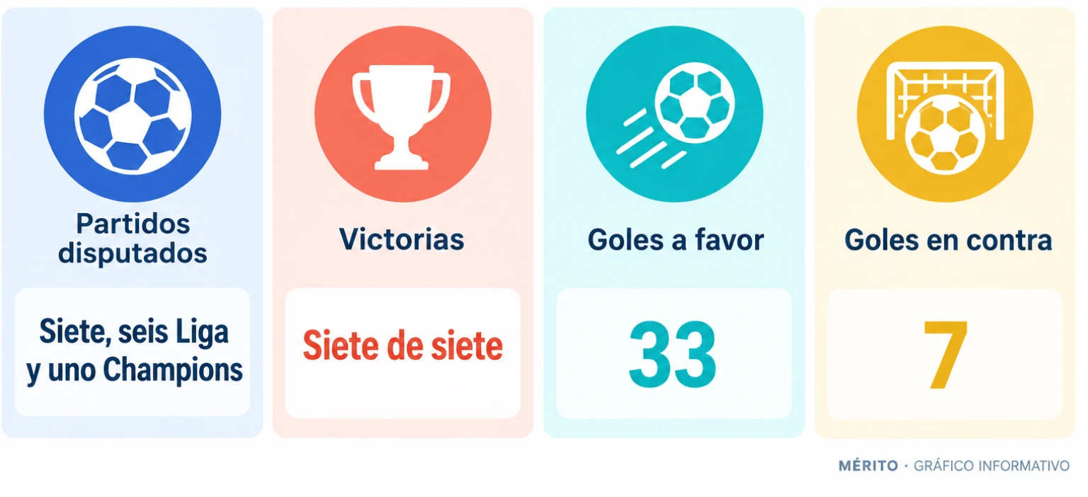 Infografía con los siete partidos, siete victorias y el balance de 33 goles a favor y 7 en contra del Barcelona.