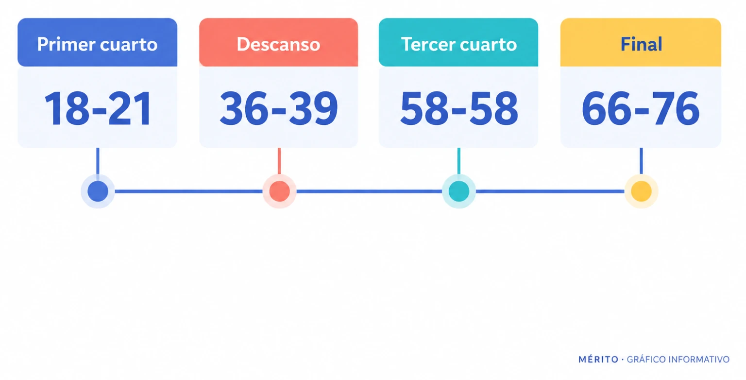 Cronología de los marcadores de la semifinal entre España y Estados Unidos.