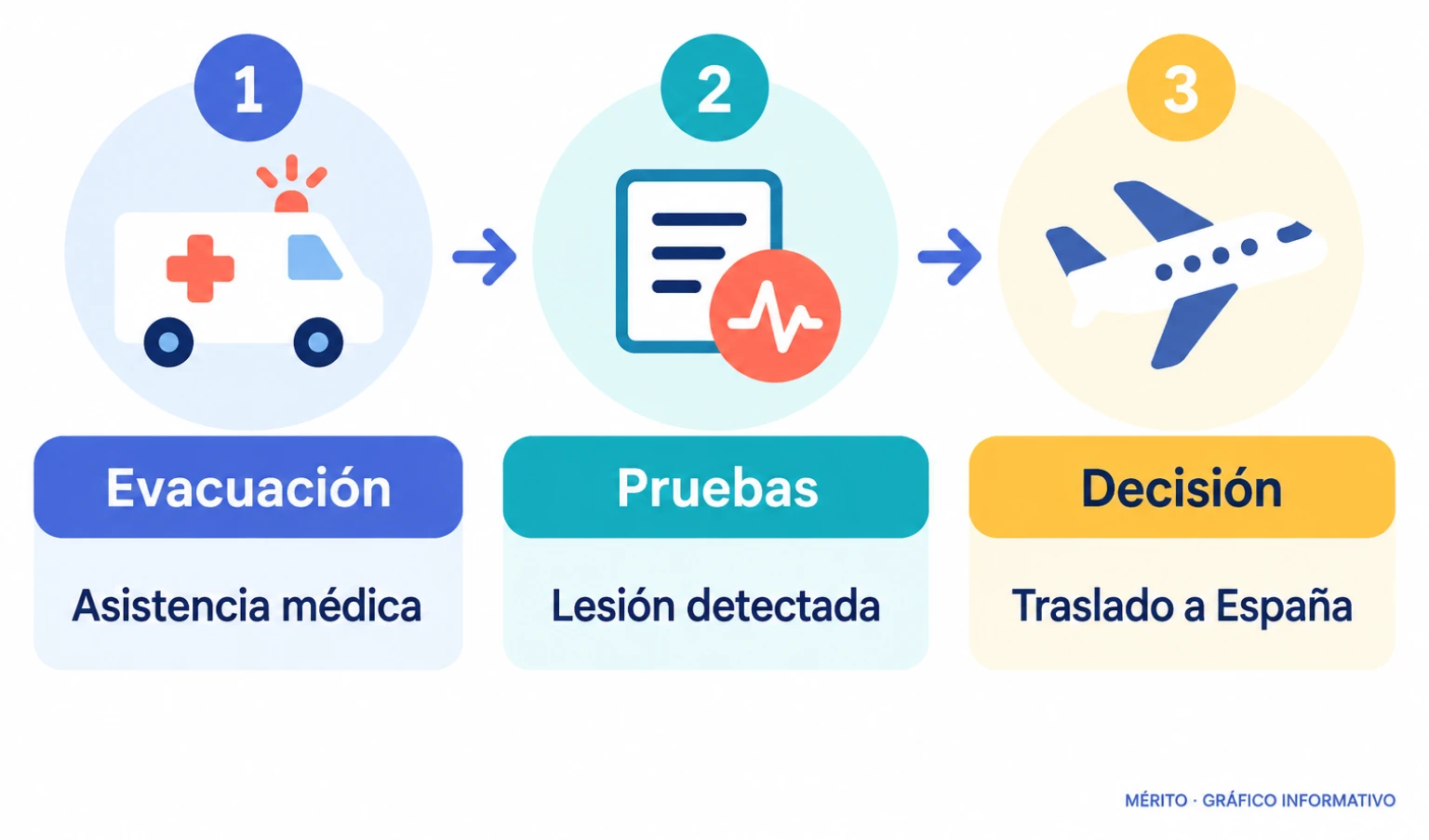 Proceso anunciado por el programa desde la evacuación de Alma Bollo hasta su traslado a España.