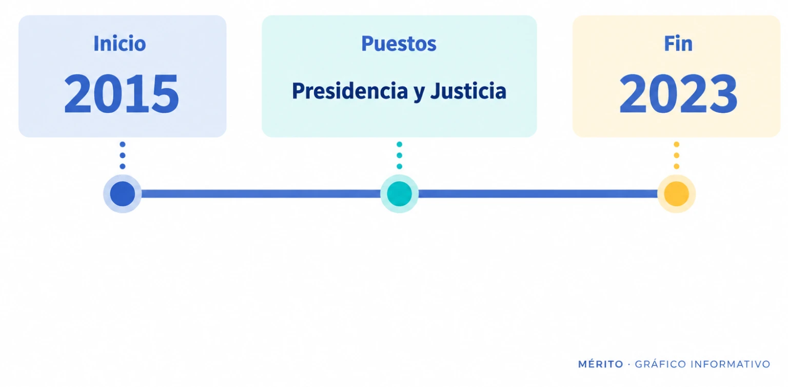 Línea temporal de la coincidencia de Ximo Puig y Gabriela Bravo en el Gobierno valenciano entre 2015 y 2023.