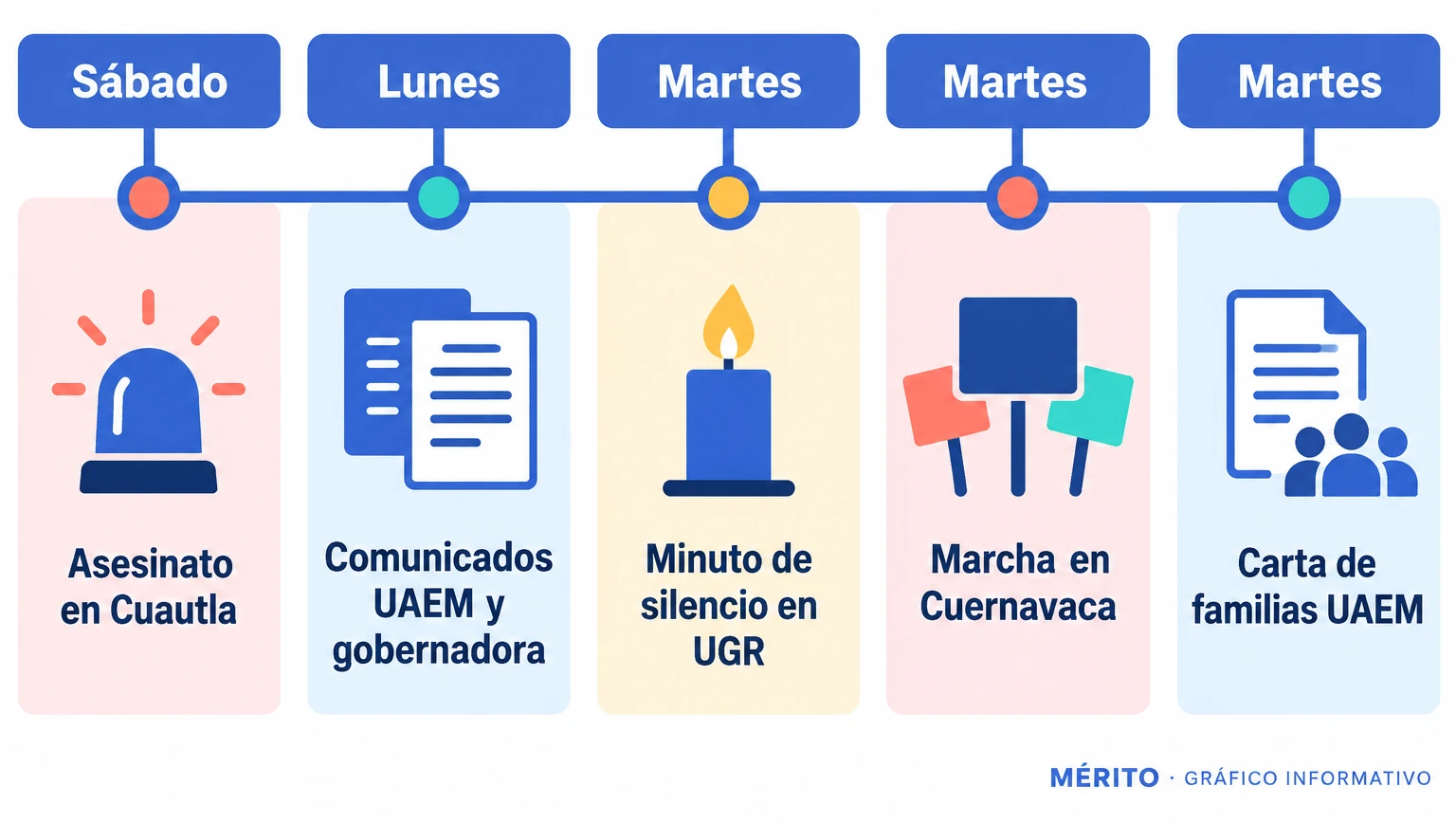 Línea de tiempo con los hitos desde el asesinato en Cuautla hasta la marcha en Cuernavaca y la carta de las familias.