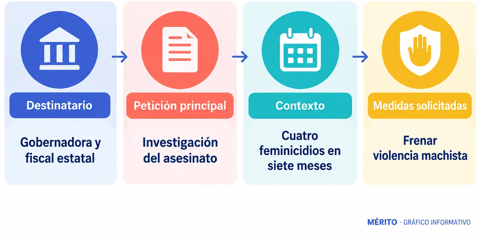 Diagrama con las peticiones de estudiantes y familias de la UAEM dirigidas a la gobernadora y al fiscal de Morelos.