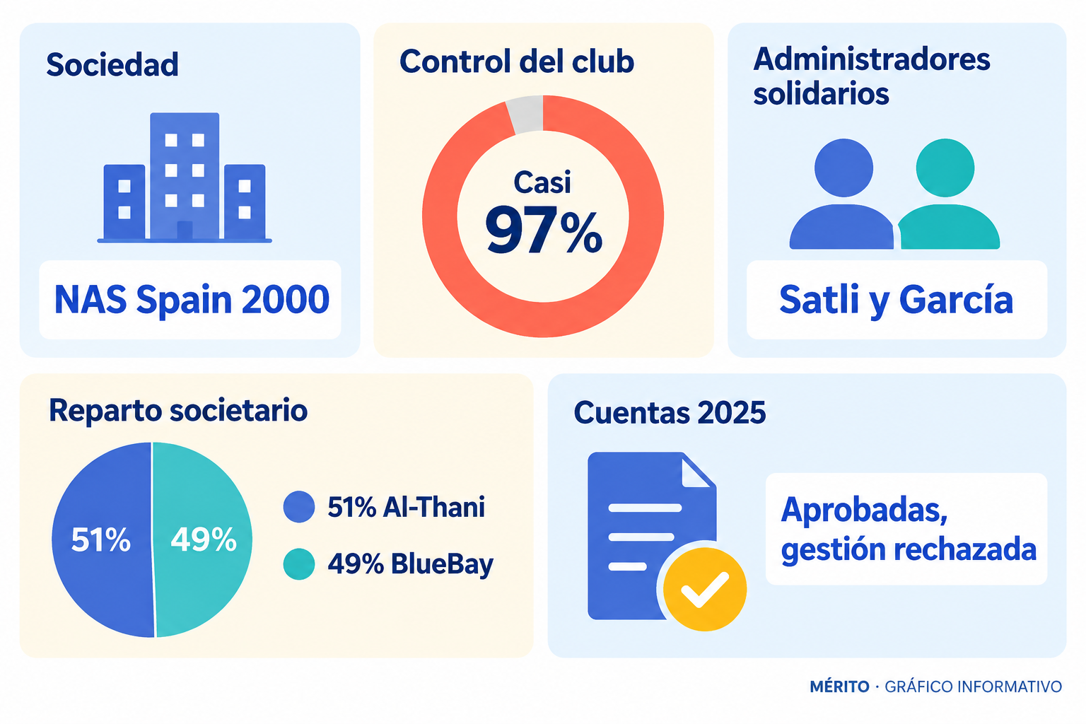 Tarjetas con los datos clave de la junta de NAS Spain 2000: sociedad, porcentaje de control del club, administradores solidarios, reparto societario y resultado de la votación sobre cuentas y gestión.