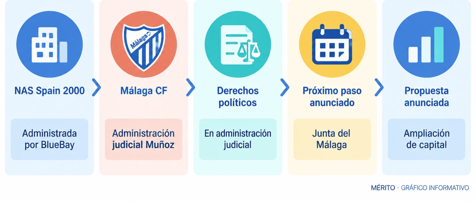 Diagrama con dos bloques: NAS Spain 2000 administrada por BlueBay y Málaga CF bajo administración judicial, con los próximos pasos anunciados.