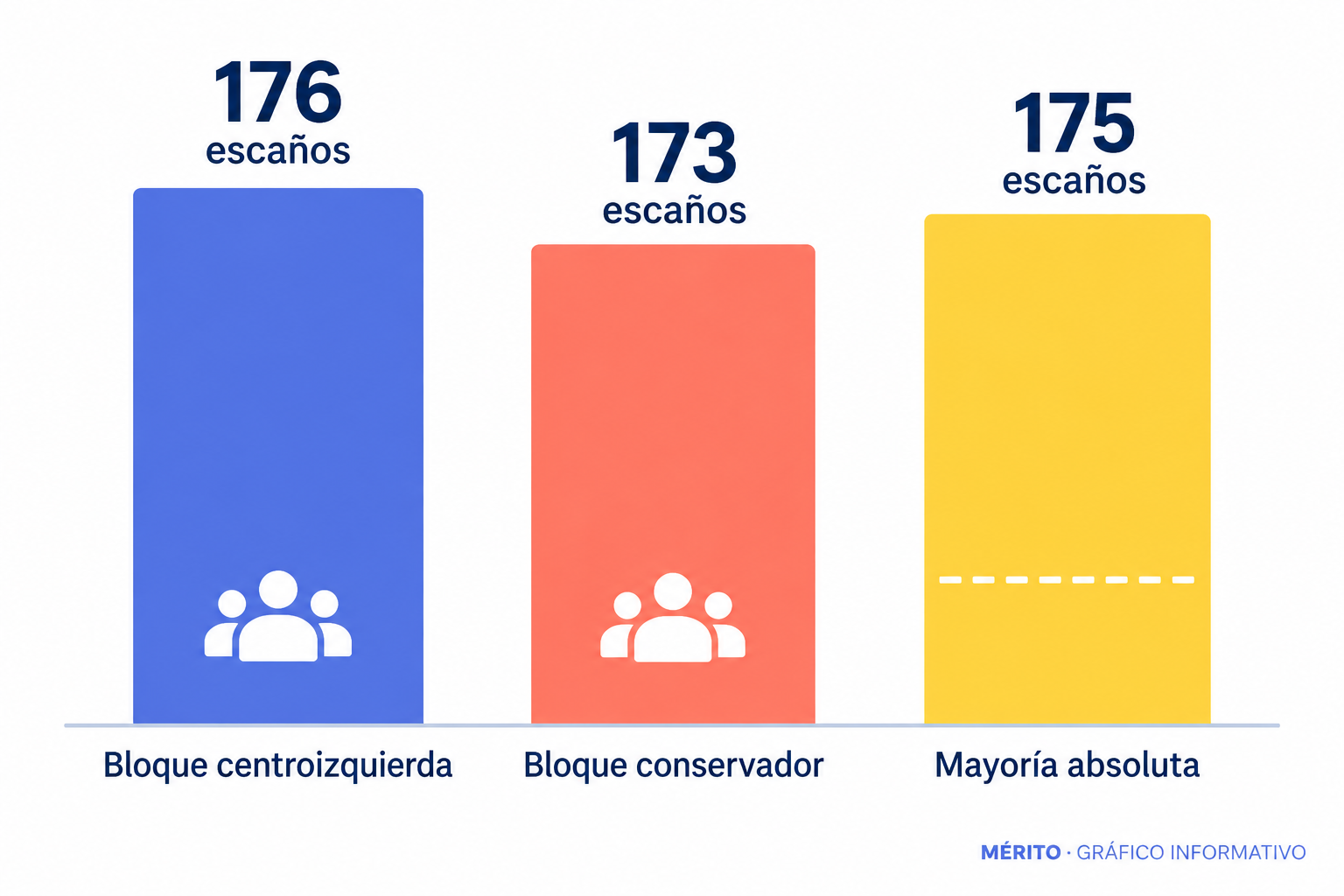 Gráfico de comparación de escaños entre el bloque de centroizquierda y el conservador, con la línea de mayoría absoluta en 175.