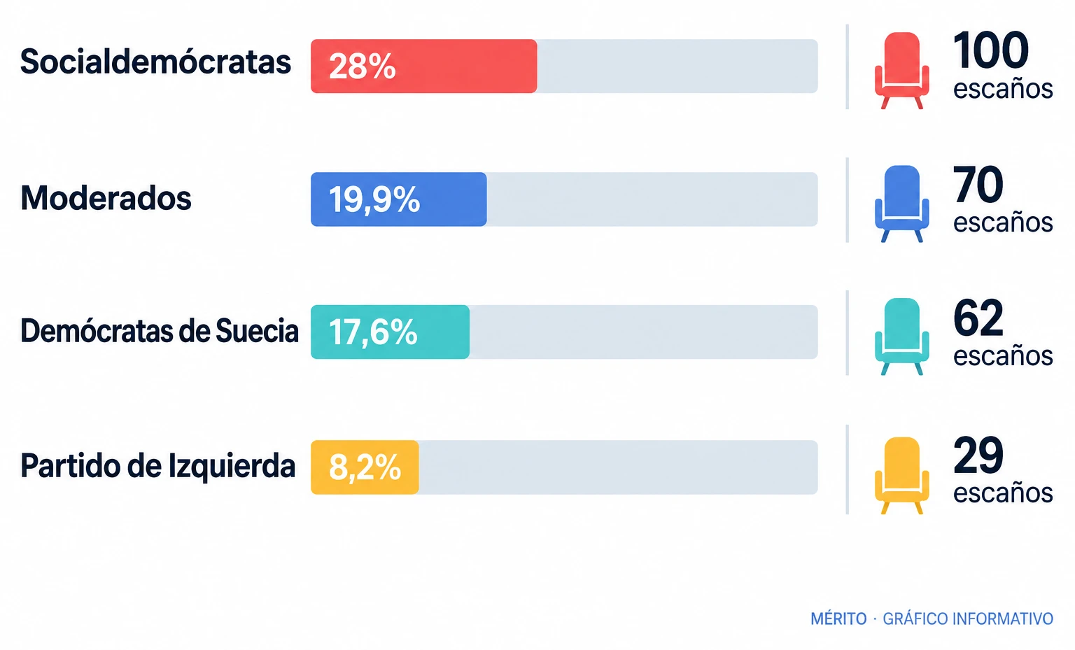 Comparación de porcentaje de voto y escaños de los principales partidos suecos en las elecciones de 2026.