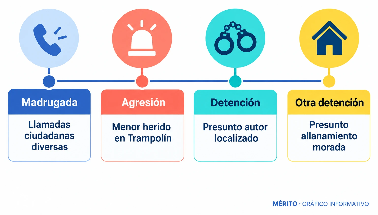Línea temporal con las llamadas nocturnas, la agresión al menor en el Trampolín, la detención del presunto autor y la segunda detención por allanamiento.