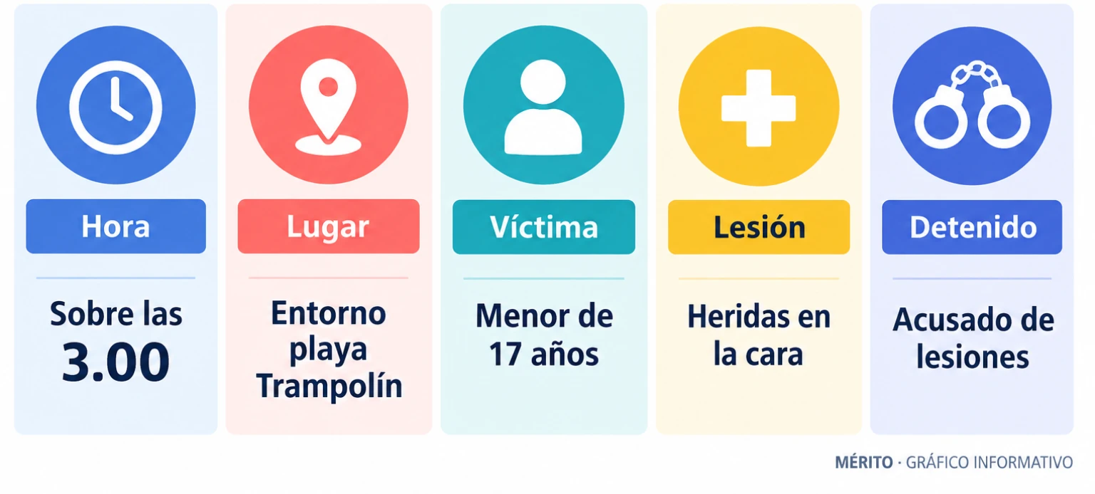 Comparativa de datos sobre la agresión: hora, lugar, víctima menor, heridas en la cara y detenido acusado de lesiones.