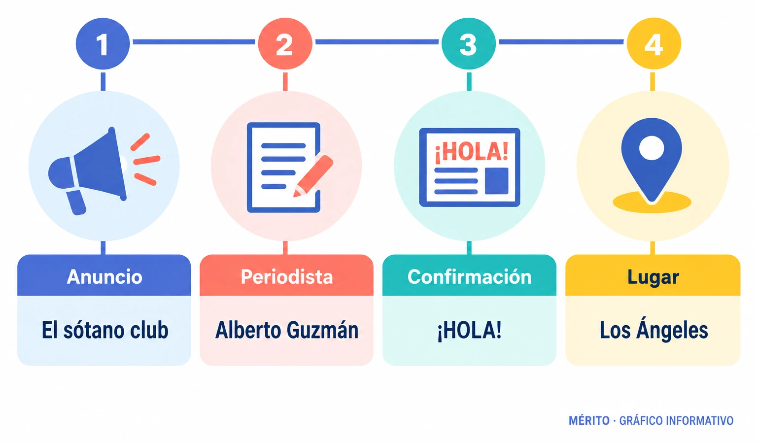 Línea temporal con el anuncio en El sótano club por Alberto Guzmán, la confirmación de ¡HOLA! y el lugar del nacimiento en Los Ángeles.
