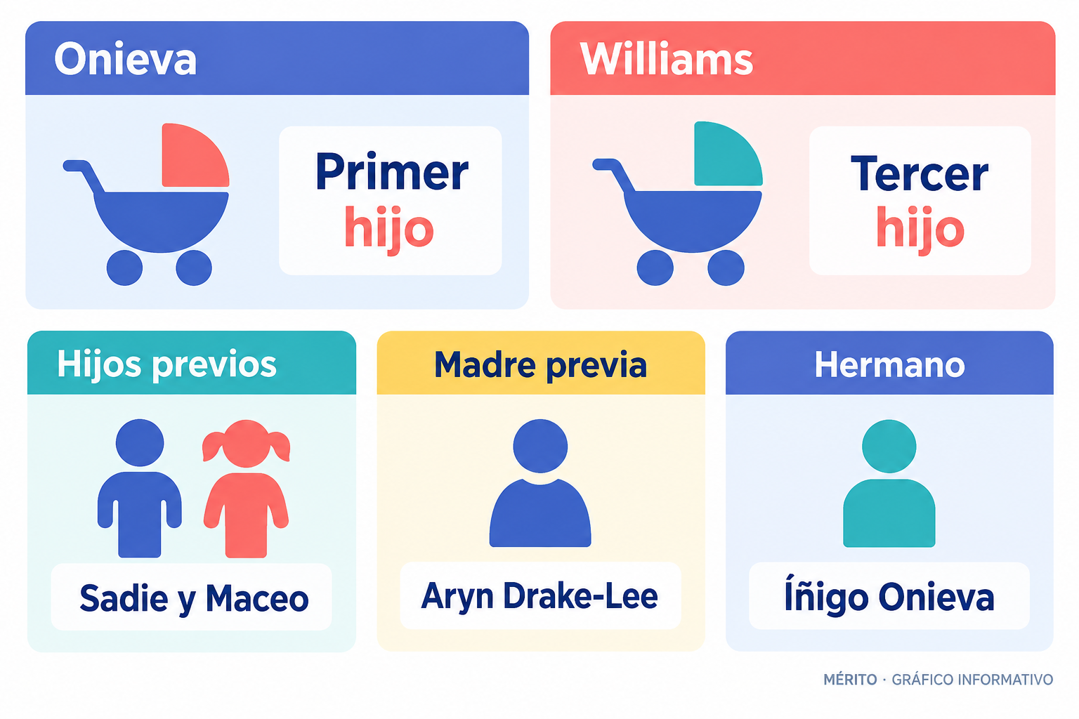 Diagrama que relaciona a Onieva y Williams con el primer hijo en común, los hijos previos Sadie y Maceo y el vínculo familiar con Íñigo Onieva.