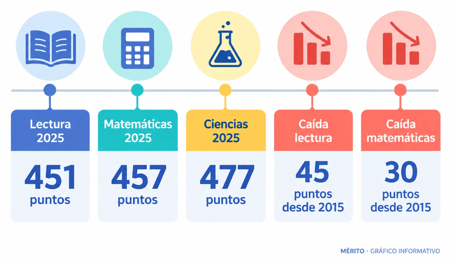 Línea temporal con la evolución de las puntuaciones de España en lectura, matemáticas y ciencias en PISA desde 2015 hasta 2025.