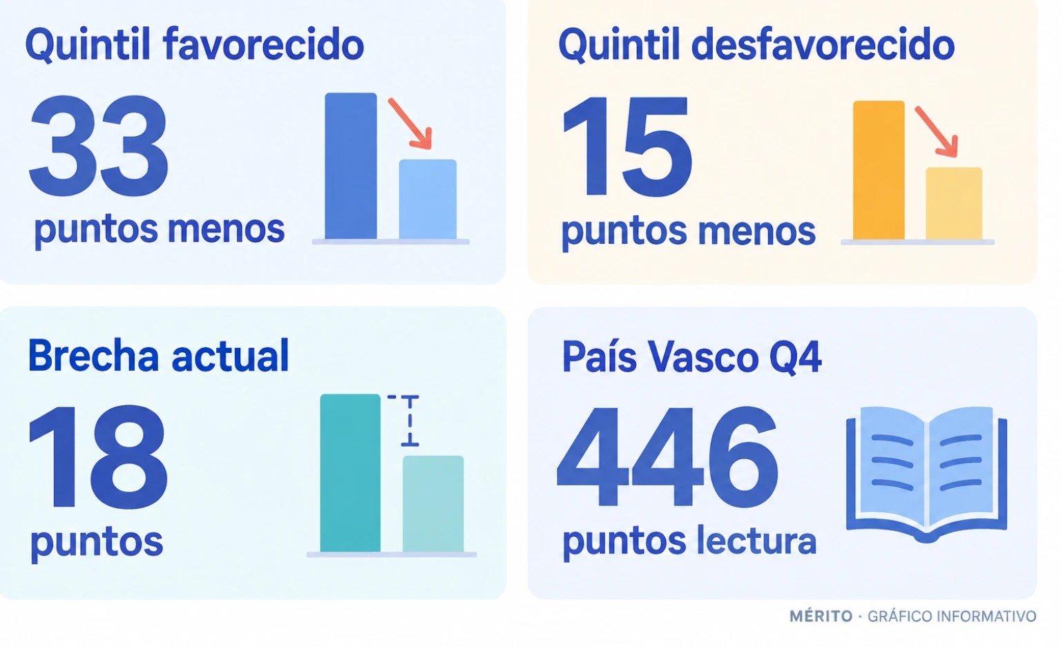Tarjetas con la caída de puntos en lectura según el nivel socioeconómico del alumnado en España entre 2022 y 2025.