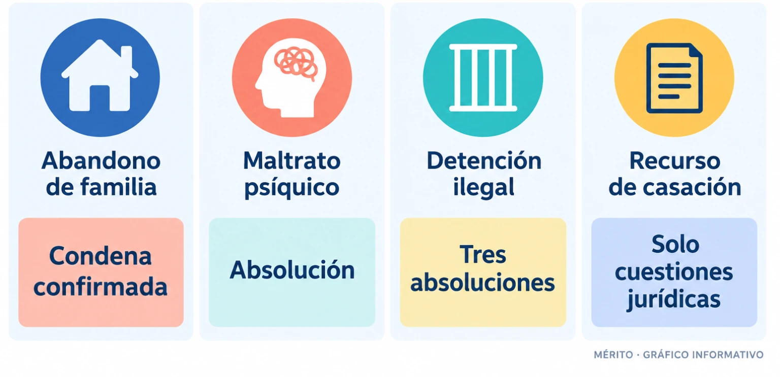 Cuadro comparativo de los pronunciamientos de la sentencia del TSJA: condena por abandono de familia y absoluciones por maltrato psíquico y detención ilegal.
