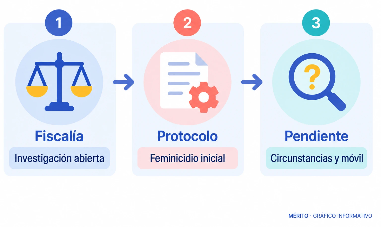 Diagrama del estado de la investigación: diligencias abiertas, aplicación inicial del protocolo de feminicidio y circunstancias aún por esclarecer.