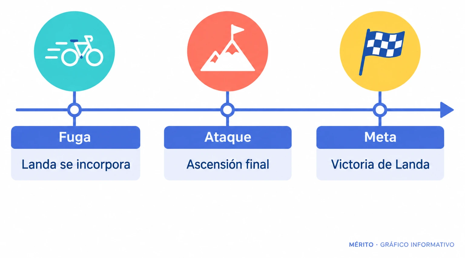 Cronología de la etapa: Landa alcanza la fuga, ataca en la ascensión final y gana en el Collado del Alguacil.