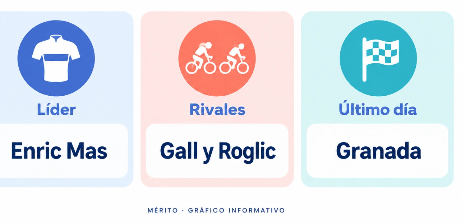 Tarjetas que muestran a Enric Mas como líder antes de la última etapa, con Felix Gall y Primoz Roglic entre sus principales rivales.