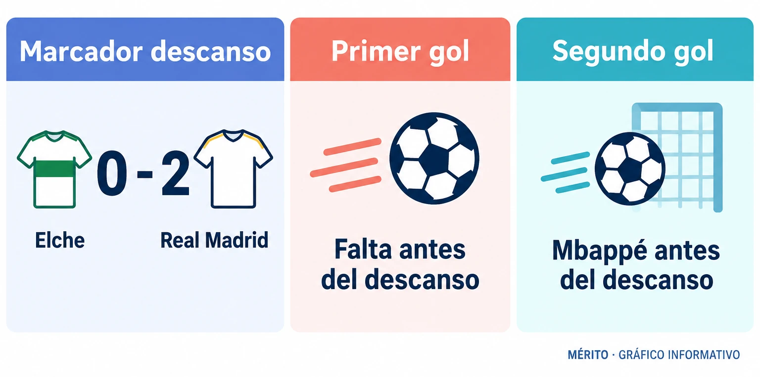 Tarjetas con el marcador al descanso 0-2 y los dos goles del Real Madrid antes del intermedio.