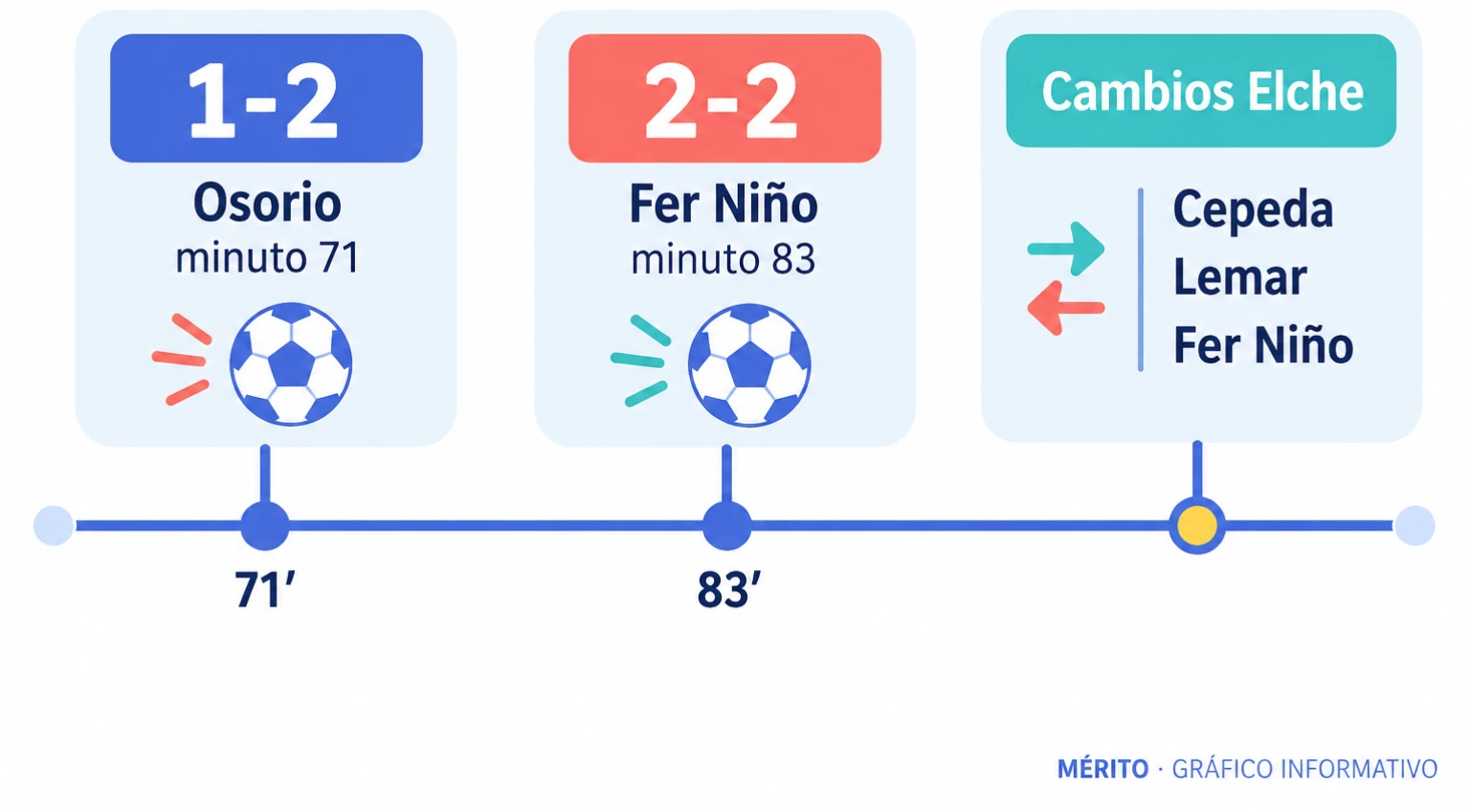 Línea temporal con los goles de Osorio y Fer Niño que igualaron el partido para el Elche.