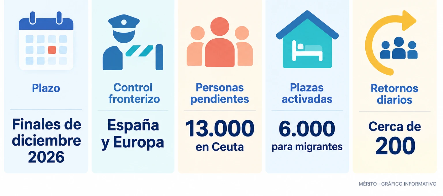 Infografía comparativa con el plazo del mando único, la propuesta de control fronterizo, las personas pendientes, las plazas activadas y los retornos diarios según las declaraciones del 14 de septiembre.