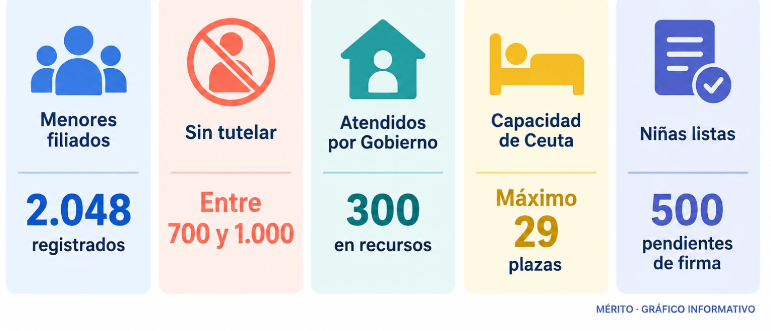 Tarjetas de datos con los menores filiados, los que permanecen sin tutelar, los atendidos por el Gobierno central, la capacidad máxima de Ceuta y las niñas pendientes de salida.