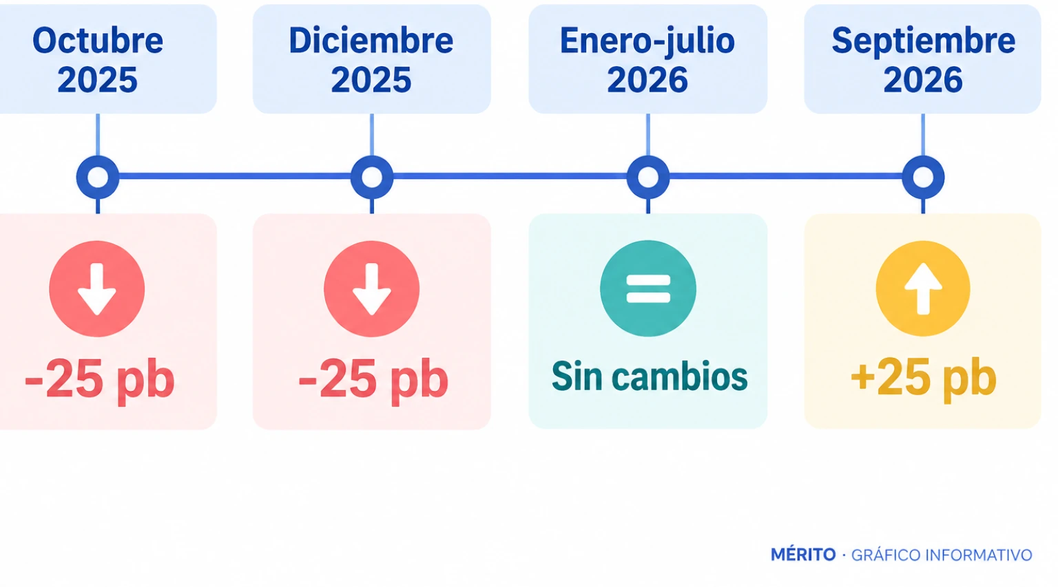 Línea temporal de las decisiones de tipos de la Fed: recortes de 25 puntos básicos en octubre y diciembre de 2025, mantenimiento de enero a julio de 2026 y subida de 25 puntos básicos en septiembre de 2026.