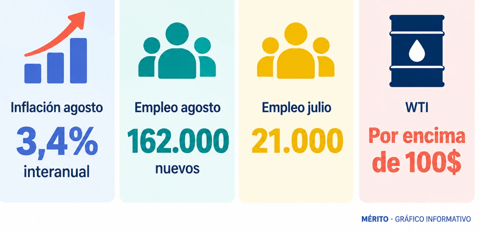 Tarjetas con la inflación del 3,4% en agosto, la creación de 162.000 empleos, el dato revisado de 21.000 en julio y el precio del WTI por encima de 100 dólares.