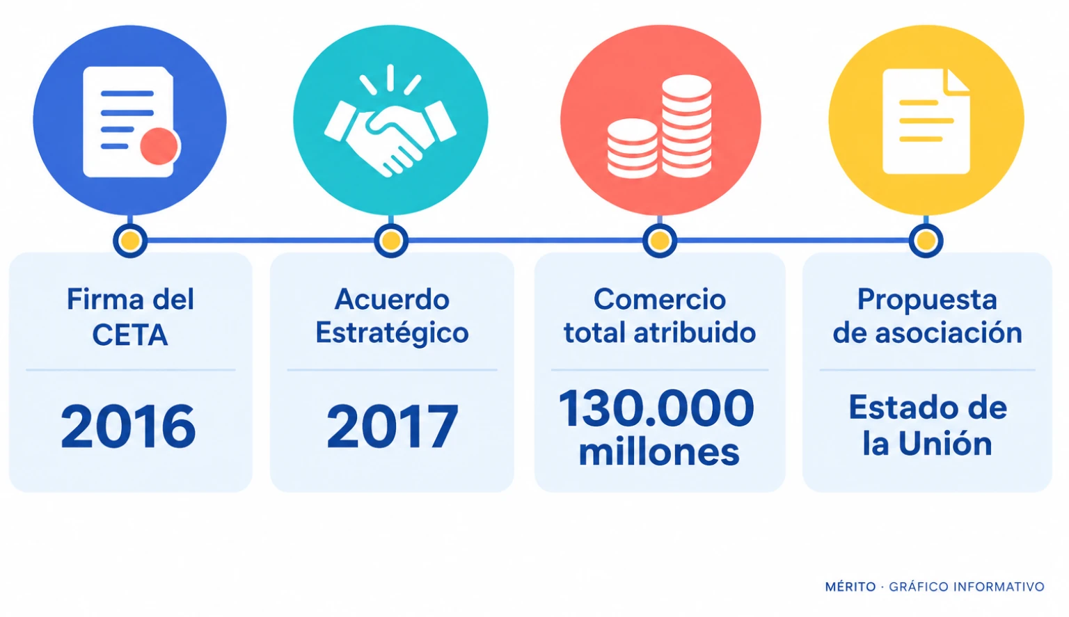 Línea de tiempo con hitos citados de la relación entre la Unión Europea y Canadá: firma del CETA en 2016, comercio de 130.000 millones en 2025 y anuncio de la propuesta de asociación.