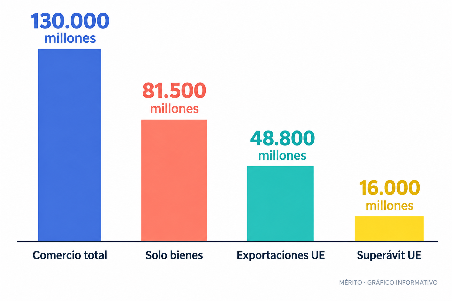 Comparativa de las cifras atribuidas del comercio entre la Unión Europea y Canadá: comercio total, comercio de bienes, exportaciones europeas y superávit favorable a la UE.
