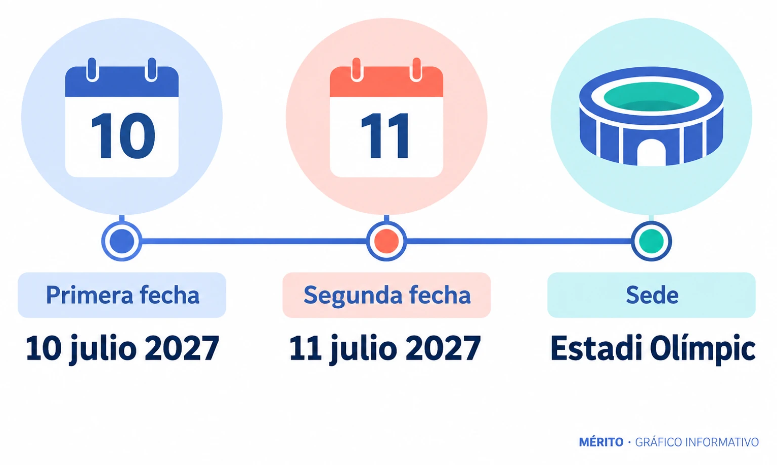 Cronología con las dos fechas de Oasis en el Estadi Olímpic de Barcelona.