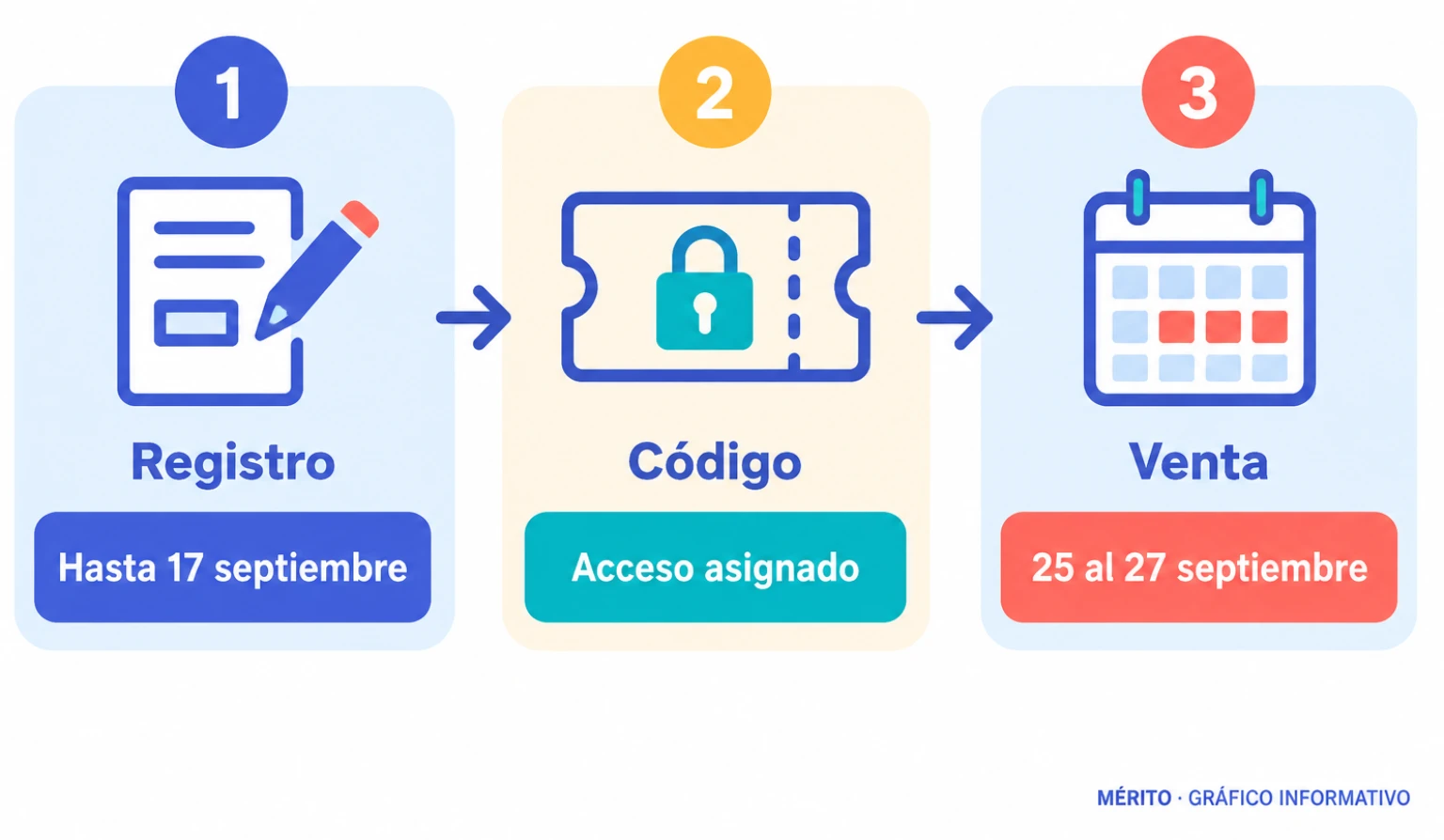 Proceso de tres pasos para optar a la compra de entradas de Oasis: registro, recepción de código y venta asignada.