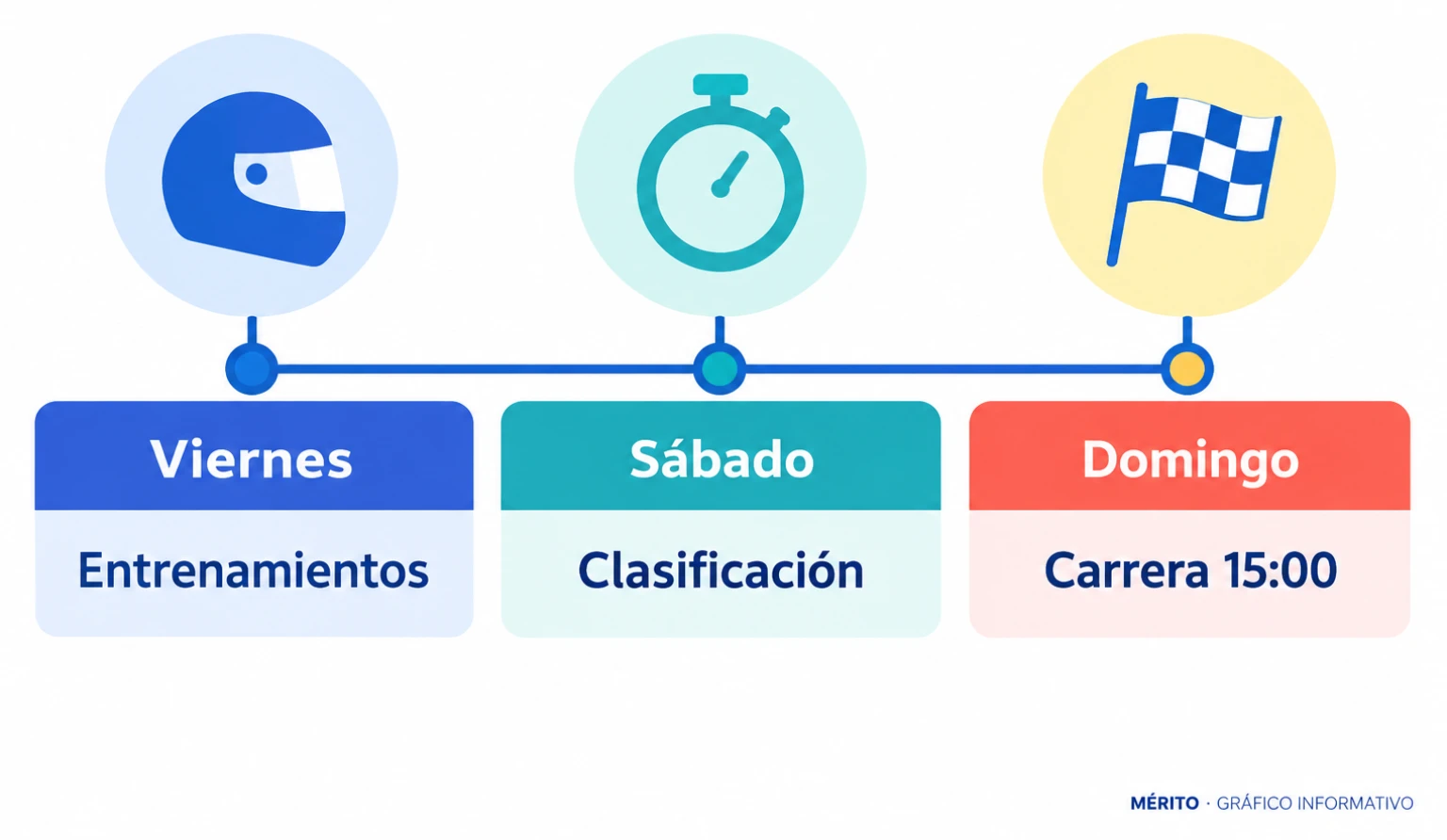Cronología del Gran Premio de España en Madrid con entrenamientos el viernes, clasificación el sábado y carrera el domingo a las 15:00 horas.