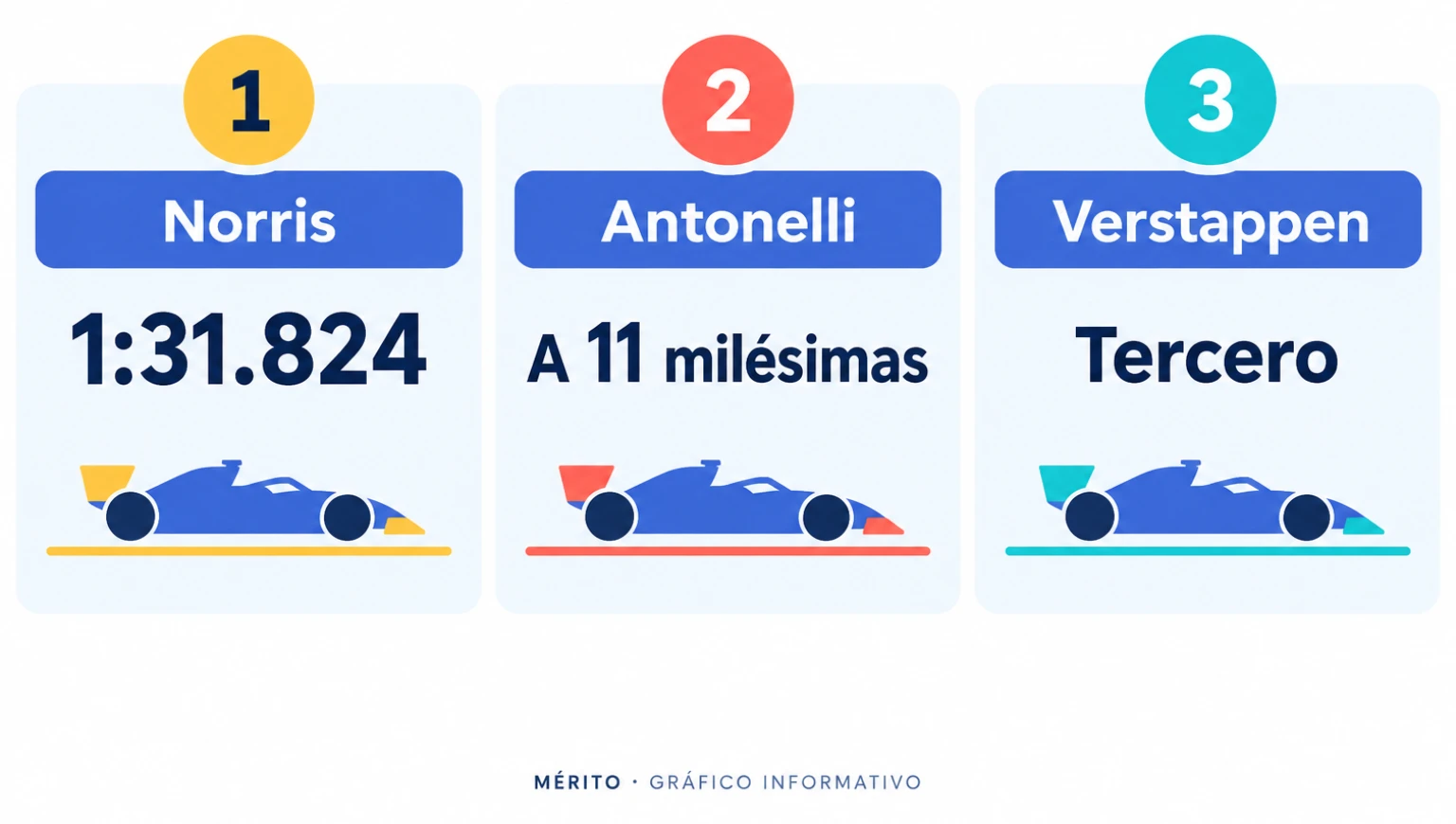 Comparativa de las tres primeras posiciones de la parrilla: Norris primero, Antonelli segundo a once milésimas y Verstappen tercero.