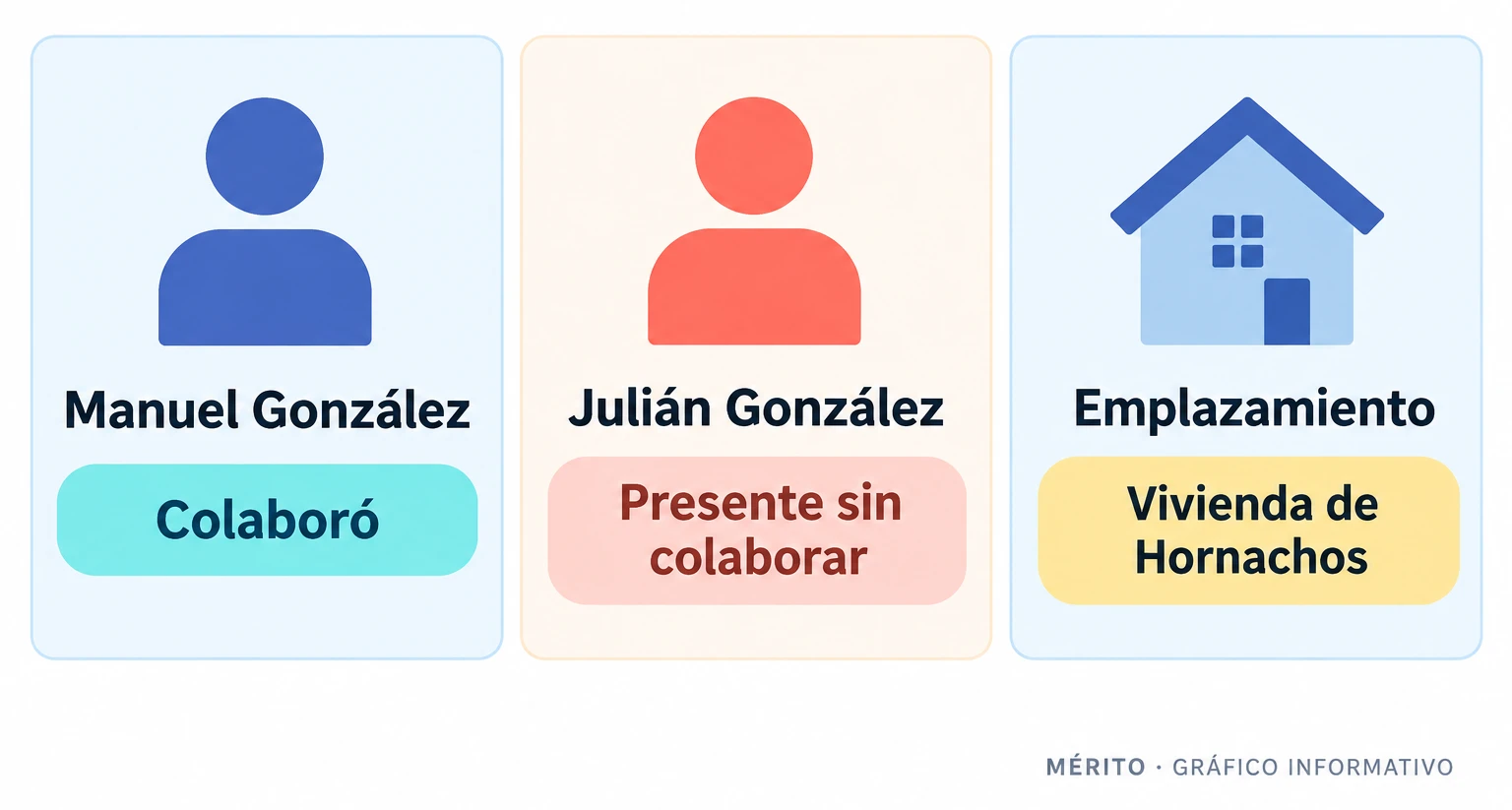 Comparación de la intervención de Manuel González y Julián González durante la primera fase de la diligencia judicial en Hornachos.