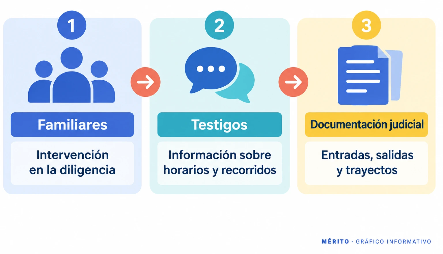 Proceso de actuaciones posteriores con familiares y testigos para documentar horarios, recorridos y movimientos relacionados con la investigación.