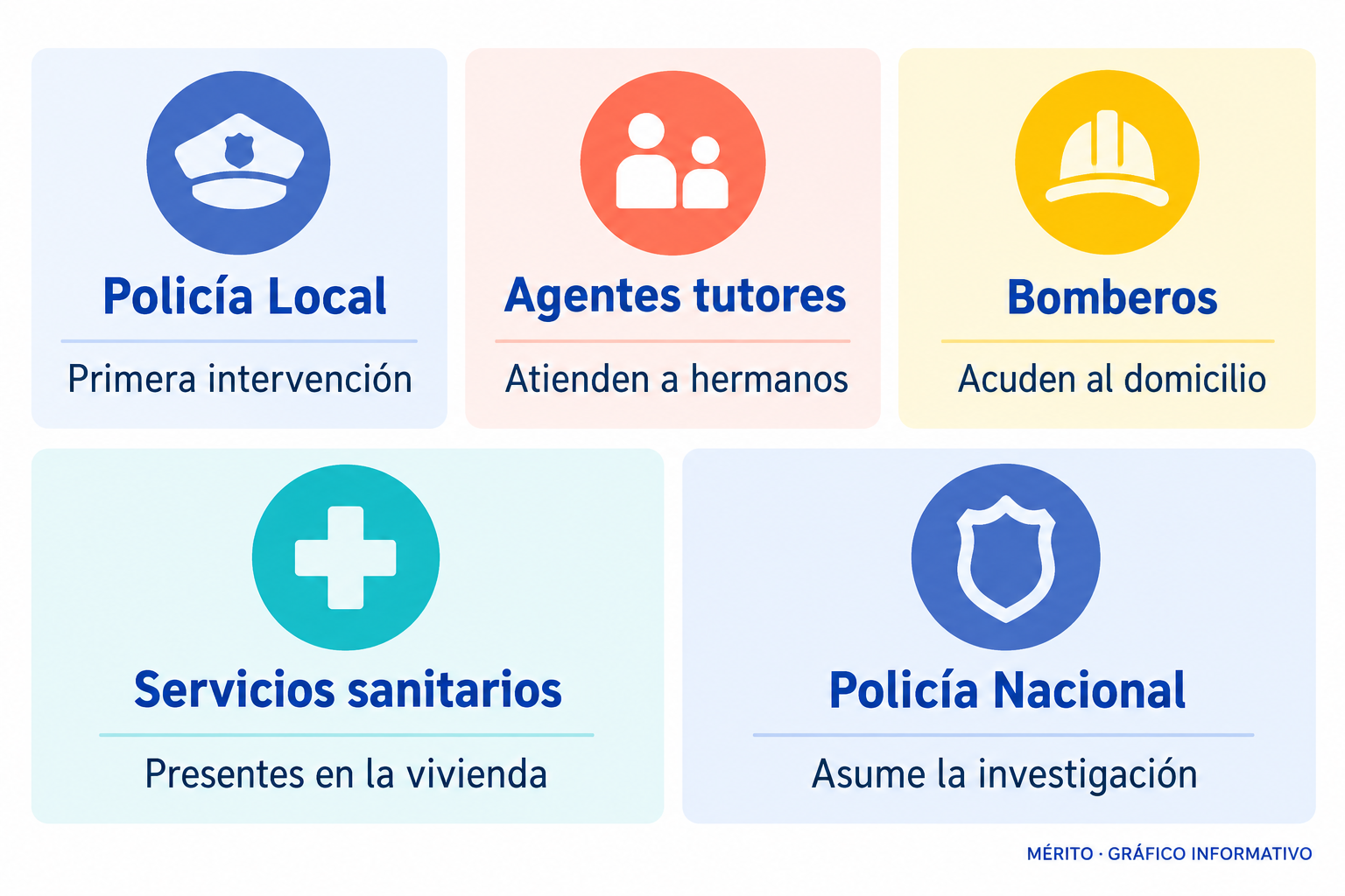 Tarjetas informativas con los distintos cuerpos policiales y servicios de emergencia que intervinieron en el domicilio de la calle Ánimas.