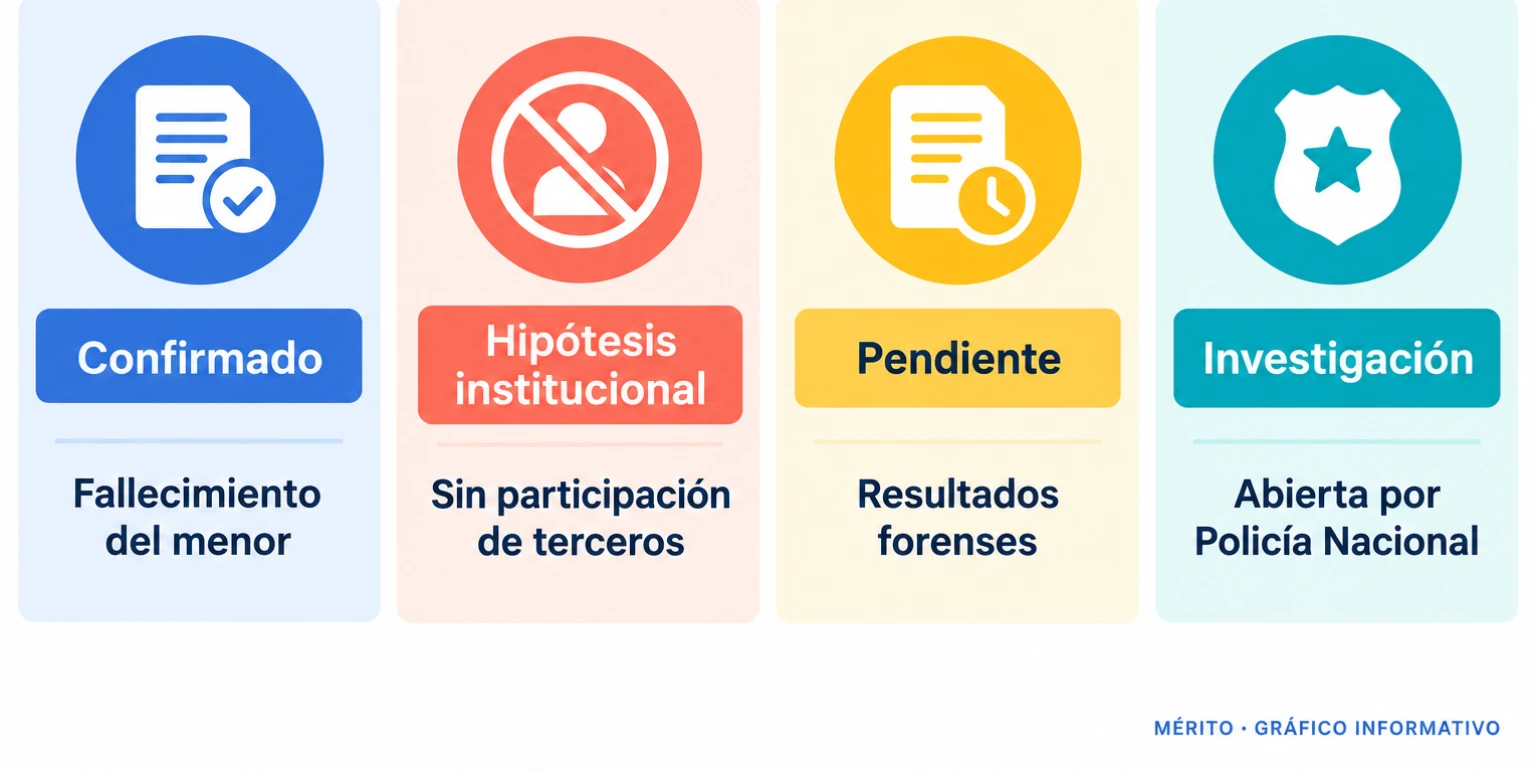 Comparativa entre los elementos confirmados, la hipótesis institucional y los puntos pendientes de la investigación policial.