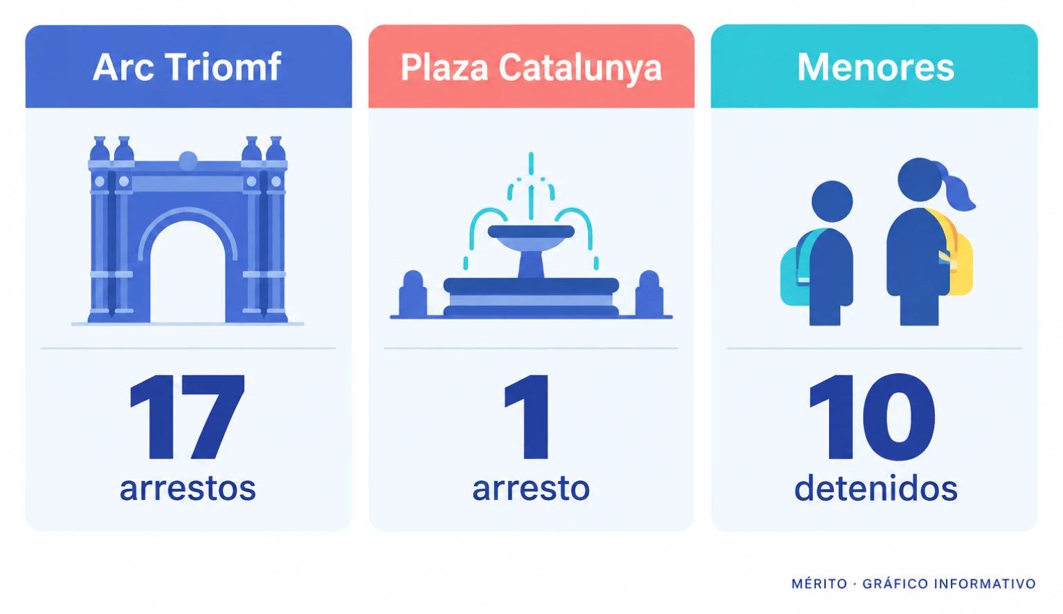 Comparación de los arrestos comunicados por los Mossos: 17 en Arc de Triomf y uno en plaza de Catalunya; diez personas detenidas eran menores.
