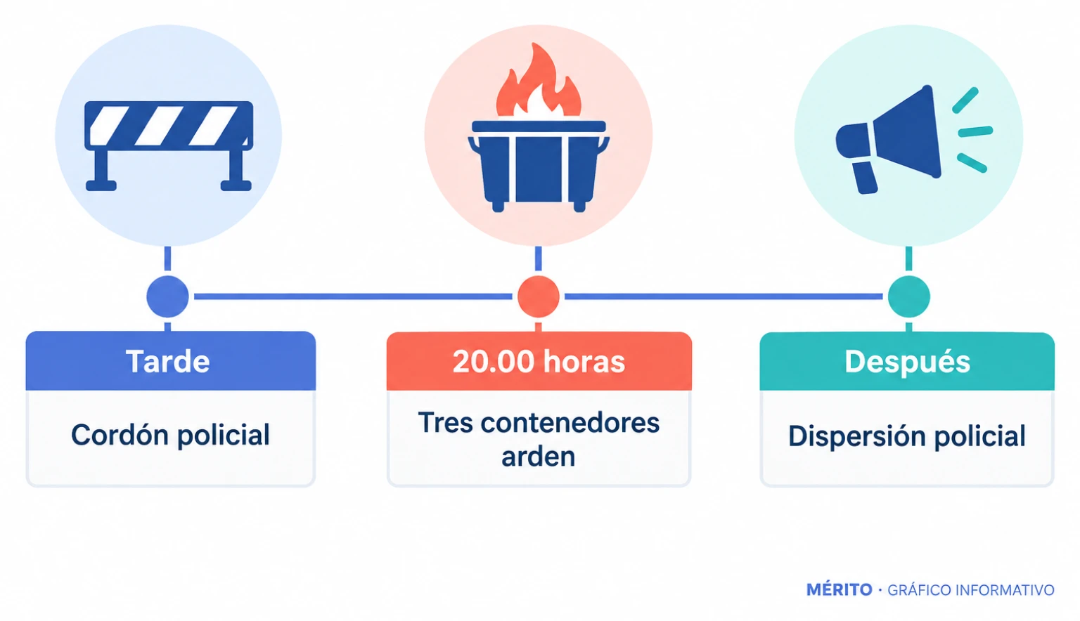 Cronología de los hechos: cordón policial durante la tarde, incendio de tres contenedores alrededor de las 20.00 horas y posterior dispersión policial.