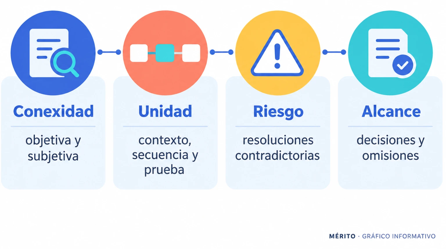 Diagrama con los argumentos de conexidad que la Fiscalía esgrime para unificar las investigaciones.