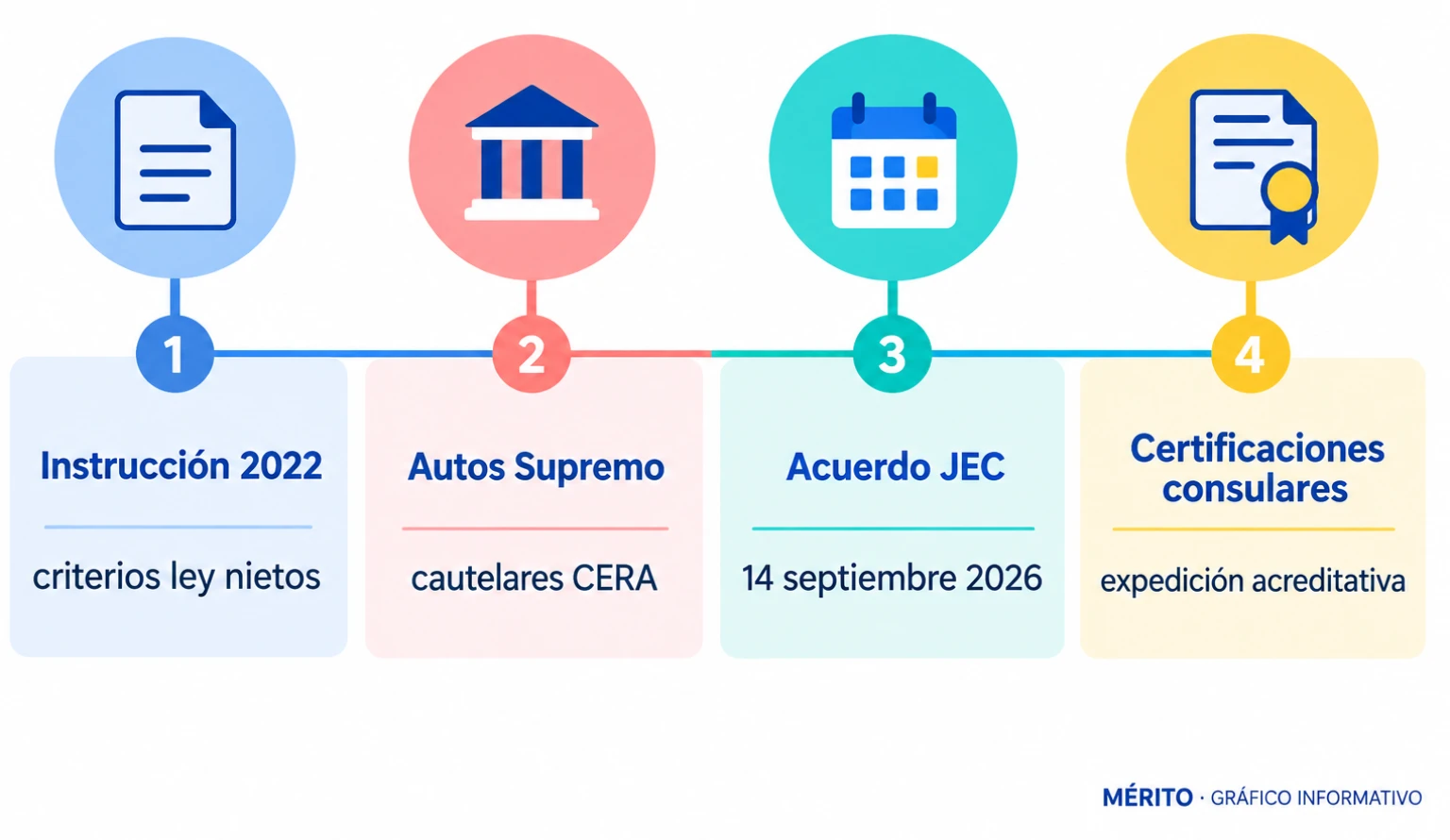 Línea cronológica con cuatro hitos: instrucción de 2022, autos cautelares del Supremo, acuerdo de la JEC de 14 de septiembre de 2026 y expedición de certificaciones consulares.